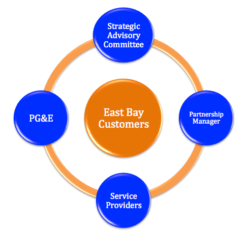 East Bay Energy Watch Partnership Structure
